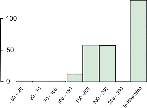   stat Creuse   