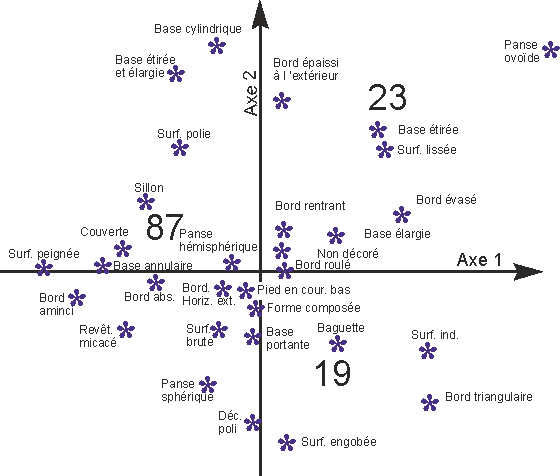   rapports entre les départements et les caractères descriptifs des jattes 