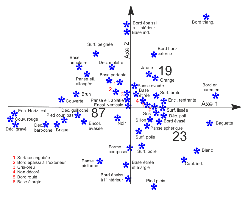   rapports entre les départements et les caractères descriptifs des pots 