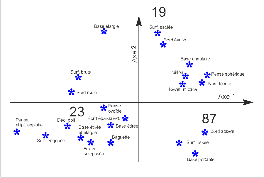   rapports entre les départements et les caractères descriptifs des pichets 