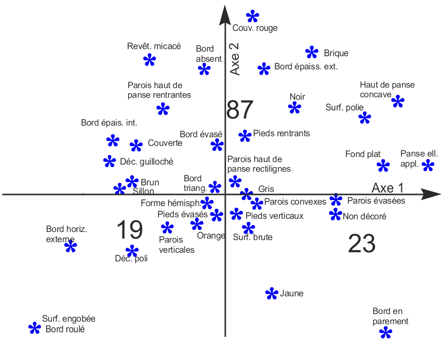   rapports entre les départements et les caractères descriptifs des tripodes 