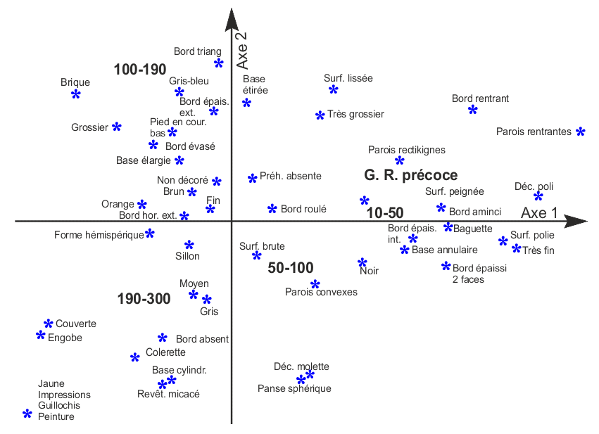   évolution chronologique des caractérisiques des jattes. 