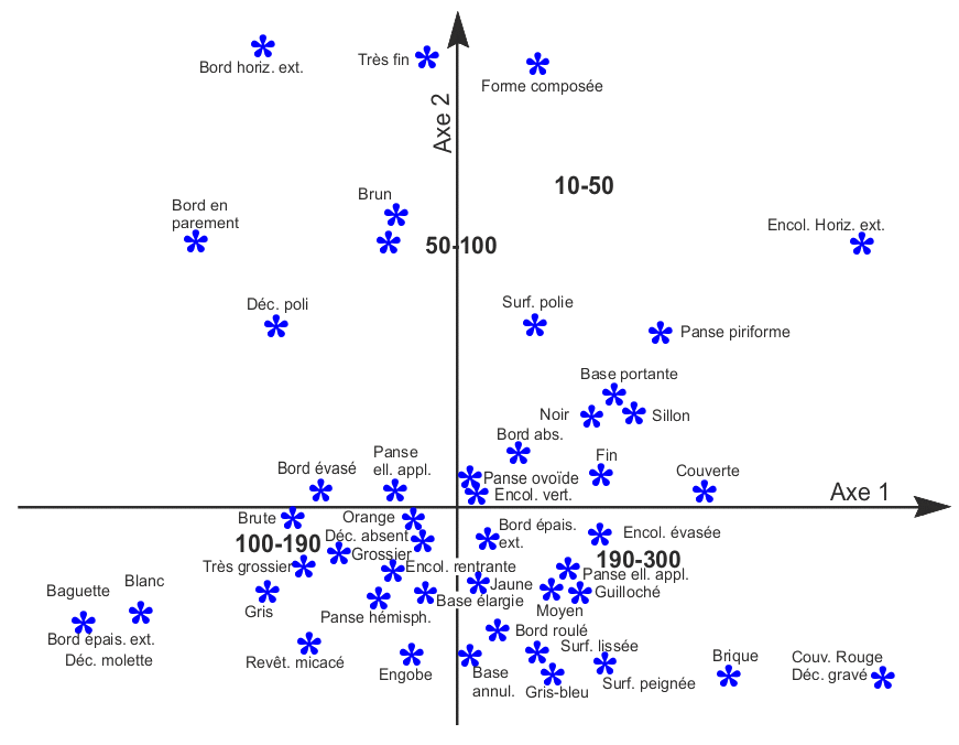   évolution chronologique des caractérisiques des pots. 