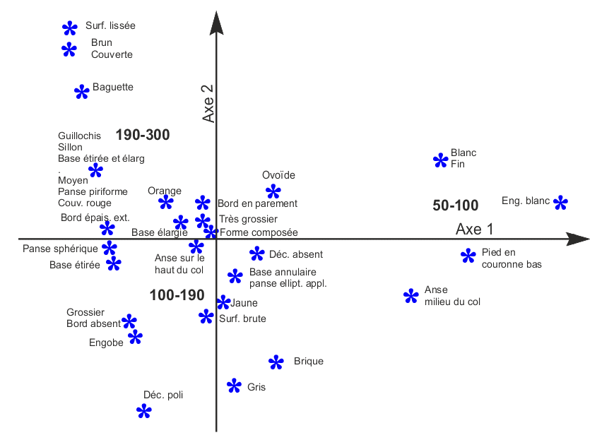   évolution chronologique des caractérisiques des bouteilles. 