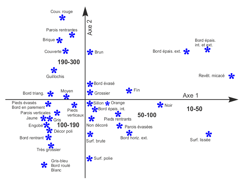   évolution chronologique des caractérisiques des tripodes. 