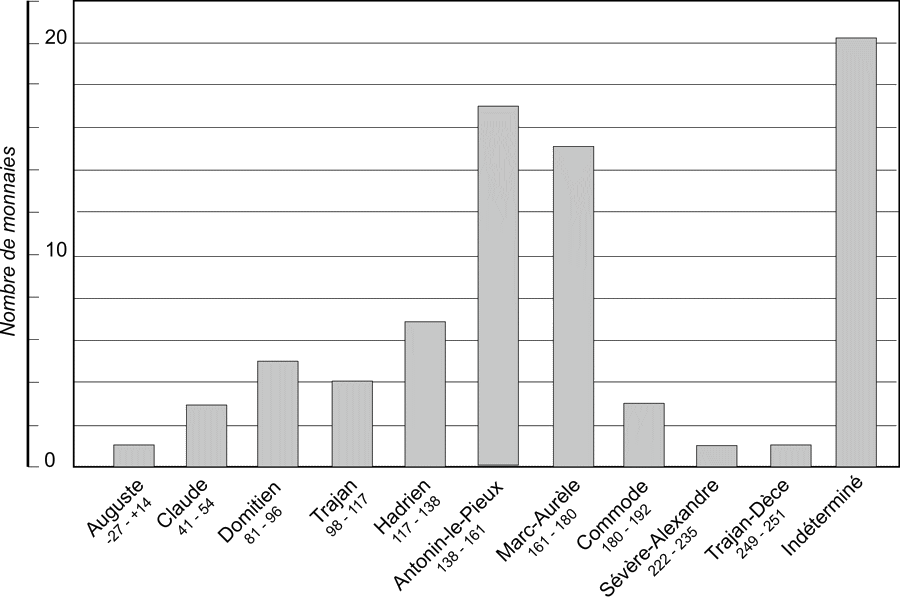  répartition des monnaies  